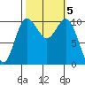 Whitney Point tide chart for Saturday, October 5, 2024