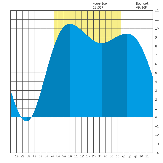Whitney Point tide chart for Tuesday, October 8, 2024