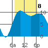 Whitney Point tide chart for Tuesday, October 8, 2024