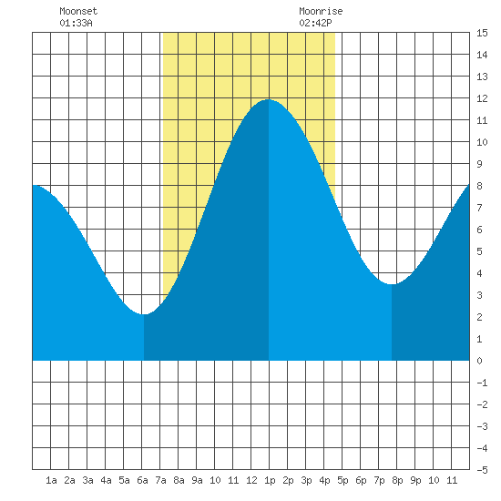 Whitney Point tide chart for Monday, November 11, 2024