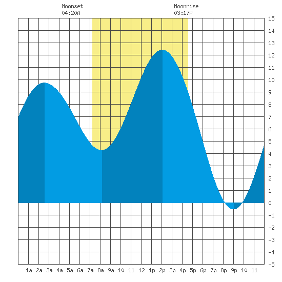 Whitney Point tide chart for Wednesday, November 13, 2024
