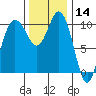Whitney Point tide chart for Thursday, November 14, 2024