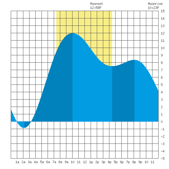 Whitney Point tide chart for Thursday, November 21, 2024