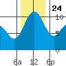 Whitney Point tide chart for Sunday, November 24, 2024
