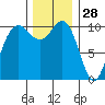 Whitney Point tide chart for Thursday, November 28, 2024