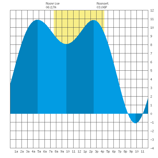 Whitney Point tide chart for Friday, November 29, 2024