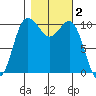 Whitney Point tide chart for Saturday, November 2, 2024