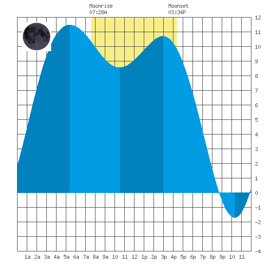 Whitney Point tide chart for Saturday, November 30, 2024