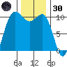 Whitney Point tide chart for Saturday, November 30, 2024