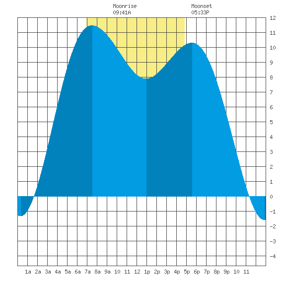 Whitney Point tide chart for Sunday, November 3, 2024