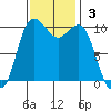 Whitney Point tide chart for Sunday, November 3, 2024