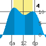 Whitney Point tide chart for Monday, November 4, 2024