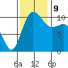Whitney Point tide chart for Saturday, November 9, 2024