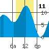 Whitney Point tide chart for Wednesday, December 11, 2024