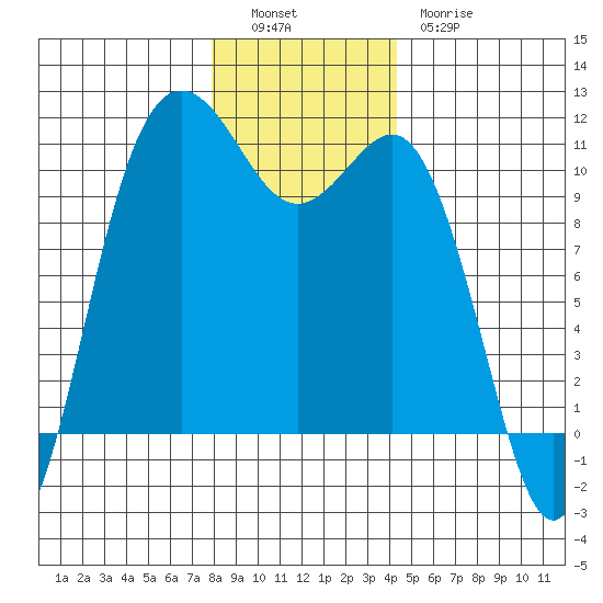 Whitney Point tide chart for Monday, December 16, 2024