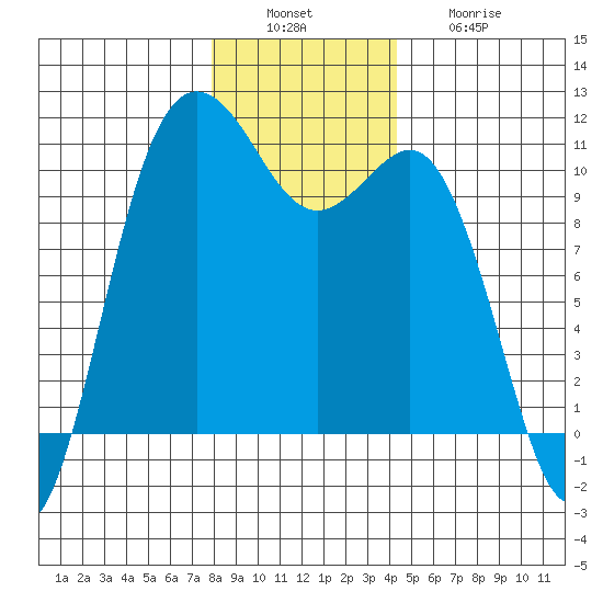 Whitney Point tide chart for Tuesday, December 17, 2024