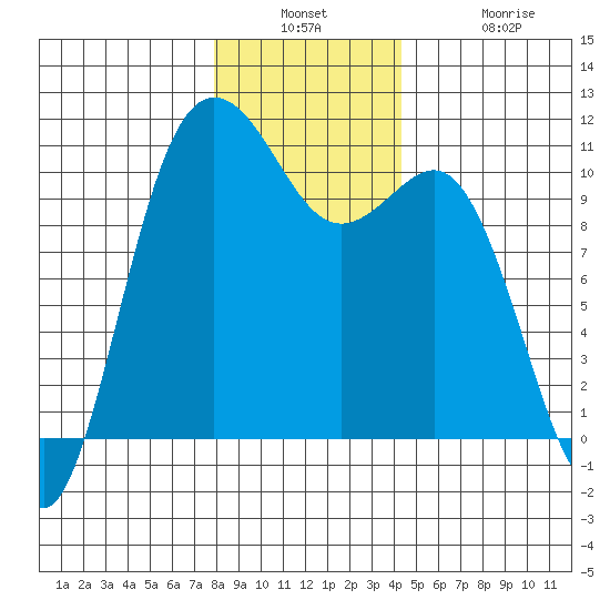 Whitney Point tide chart for Wednesday, December 18, 2024