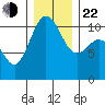 Whitney Point tide chart for Sunday, December 22, 2024