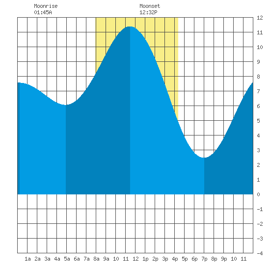 Whitney Point tide chart for Tuesday, December 24, 2024