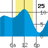 Whitney Point tide chart for Wednesday, December 25, 2024