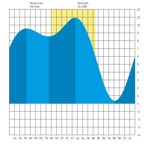 Whitney Point tide chart for Thursday, December 26, 2024