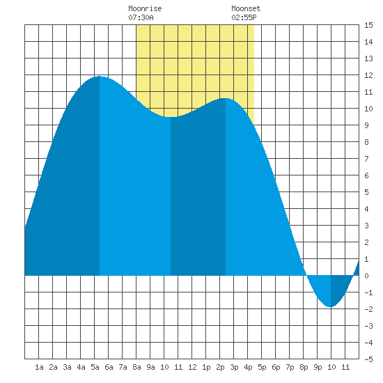 Whitney Point tide chart for Sunday, December 29, 2024