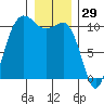 Whitney Point tide chart for Sunday, December 29, 2024