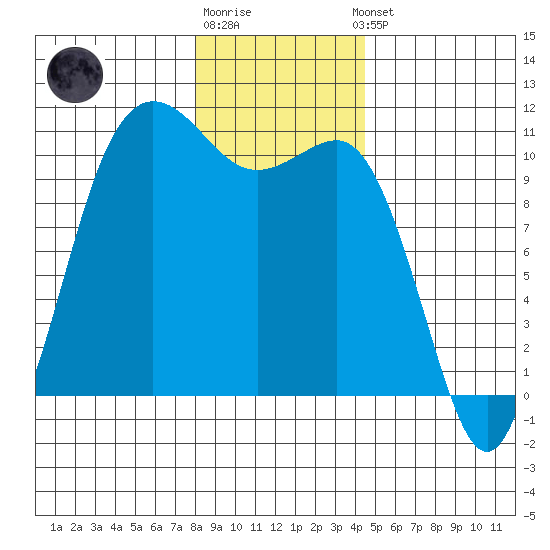Whitney Point tide chart for Monday, December 30, 2024