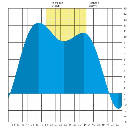 Whitney Point tide chart for Tuesday, December 31, 2024