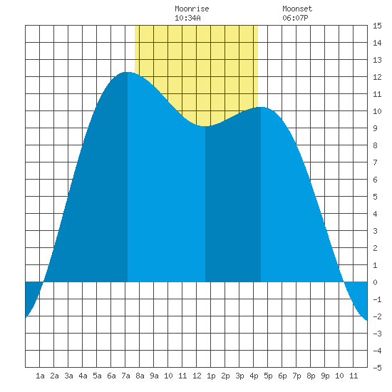 Whitney Point tide chart for Tuesday, December 3, 2024