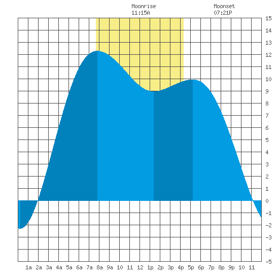 Whitney Point tide chart for Wednesday, December 4, 2024