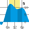 Whitney Point tide chart for Thursday, December 5, 2024
