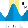 Whitney Point tide chart for Monday, December 9, 2024