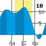 Whitney Point tide chart for Friday, January 10, 2025