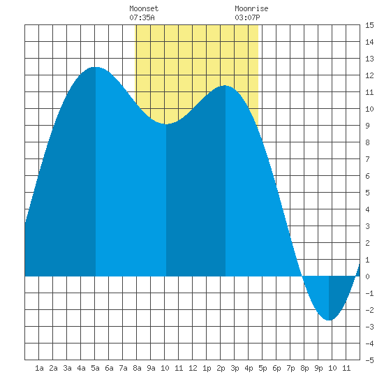 Whitney Point tide chart for Sunday, January 12, 2025