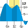 Whitney Point tide chart for Sunday, January 12, 2025