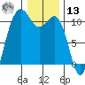 Whitney Point tide chart for Monday, January 13, 2025