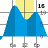Whitney Point tide chart for Thursday, January 16, 2025