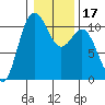Whitney Point tide chart for Friday, January 17, 2025