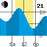 Whitney Point tide chart for Tuesday, January 21, 2025
