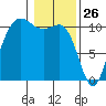 Whitney Point tide chart for Sunday, January 26, 2025