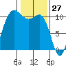 Whitney Point tide chart for Monday, January 27, 2025