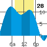 Whitney Point tide chart for Tuesday, January 28, 2025