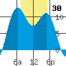 Whitney Point tide chart for Thursday, January 30, 2025
