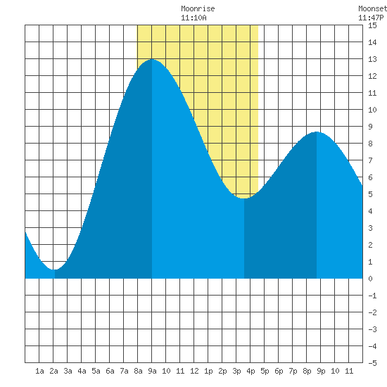 Whitney Point tide chart for Sunday, January 5, 2025