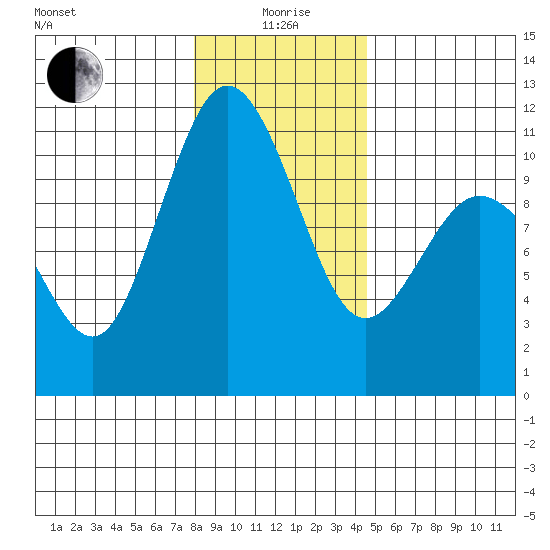 Whitney Point tide chart for Monday, January 6, 2025