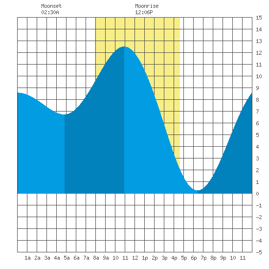 Whitney Point tide chart for Wednesday, January 8, 2025