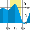 Whitney Point tide chart for Thursday, January 9, 2025