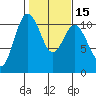 Whitney Point tide chart for Saturday, February 15, 2025