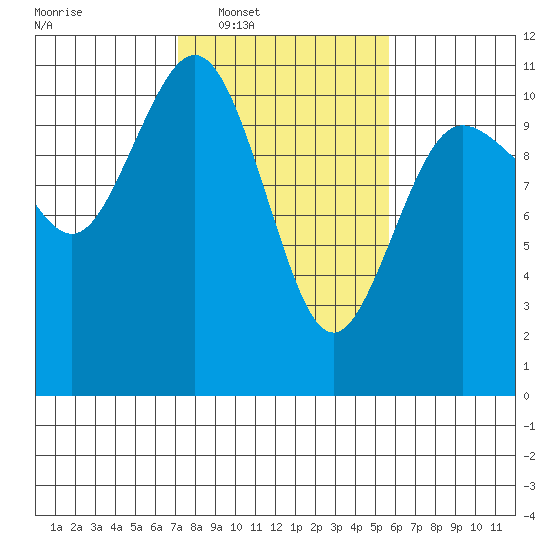 Whitney Point tide chart for Tuesday, February 18, 2025